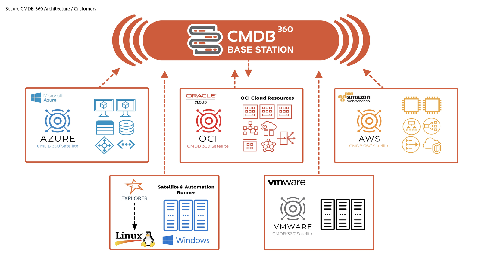 Secure CMDB-360 architecture: a central CMDB-360 Base Station connects to satellites running inside customer environments — Azure, OCI (with OCI Cloud Resources), AWS, a Satellite & Automation Runner (Explorer, Linux, Windows), and VMware — each labelled as a CMDB-360 Satellite, communicating securely with the Base Station.