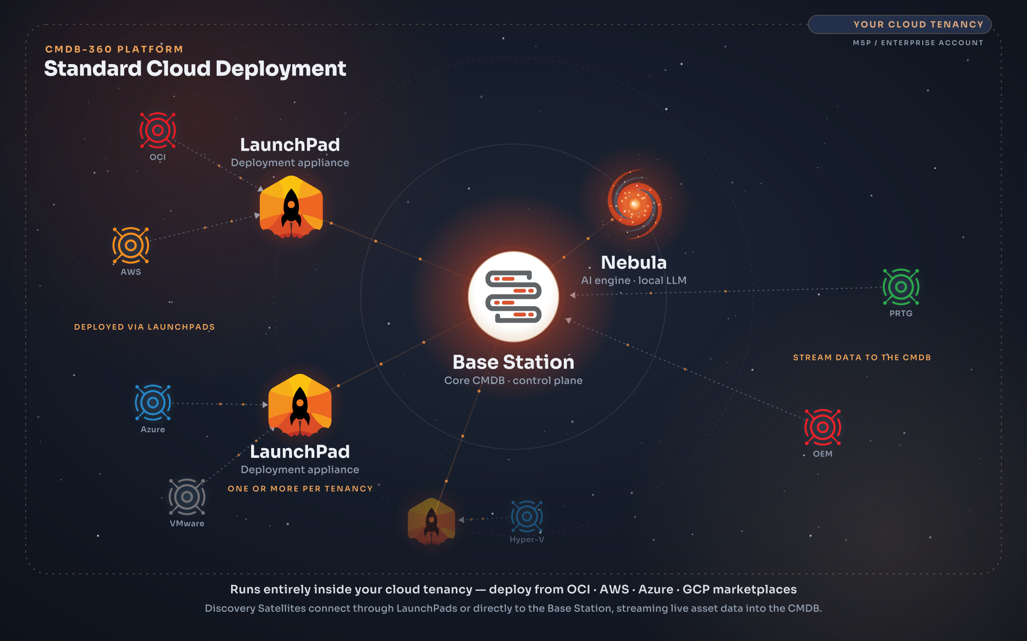 A standard CMDB-360 deployment inside a customer's cloud tenancy: a central Base Station, the Nebula AI engine and one or more LaunchPads, with discovery Satellites connecting through LaunchPads or directly to the Base Station to stream asset data into the CMDB.