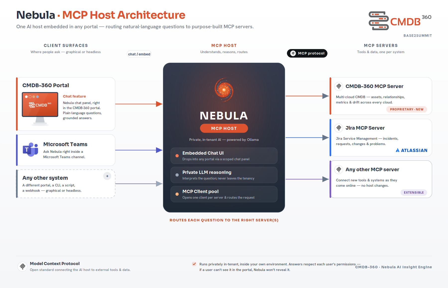 Nebula MCP host architecture: a private, local-only engine powered by Ollama that routes plain-language questions from the CMDB-360 portal, Microsoft Teams and other systems to the CMDB-360, Jira and other MCP servers.